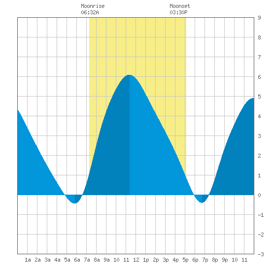 Norwood City tide chart for Friday, January 20, 2023