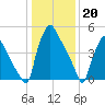 Norwood City tide chart for Friday, January 20, 2023