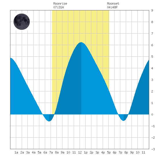 Norwood City tide chart for Saturday, January 21, 2023