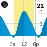 Norwood City tide chart for Saturday, January 21, 2023
