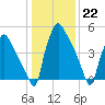 Norwood City tide chart for Sunday, January 22, 2023