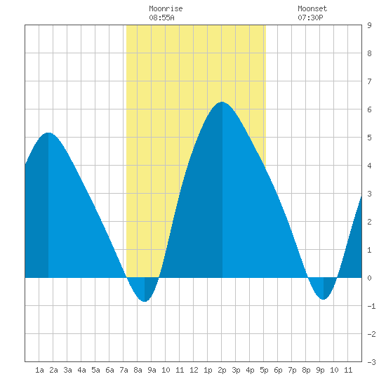 Norwood City tide chart for Monday, January 23, 2023