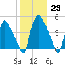 Norwood City tide chart for Monday, January 23, 2023