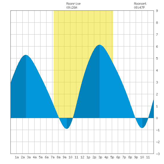 Norwood City tide chart for Tuesday, January 24, 2023