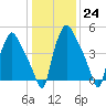 Norwood City tide chart for Tuesday, January 24, 2023