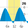 Norwood City tide chart for Thursday, January 26, 2023