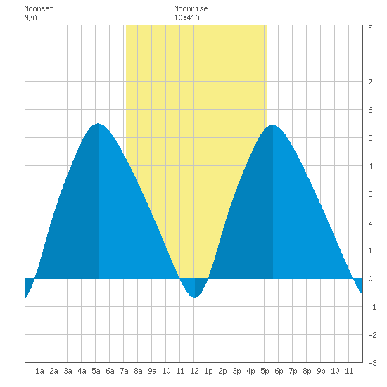 Norwood City tide chart for Friday, January 27, 2023
