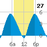 Norwood City tide chart for Friday, January 27, 2023