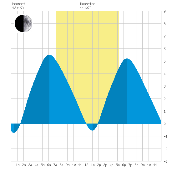 Norwood City tide chart for Saturday, January 28, 2023