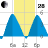 Norwood City tide chart for Saturday, January 28, 2023