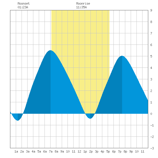 Norwood City tide chart for Sunday, January 29, 2023