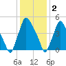 Norwood City tide chart for Monday, January 2, 2023