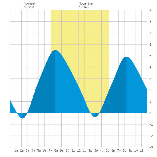 Norwood City tide chart for Monday, January 30, 2023