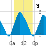 Norwood City tide chart for Tuesday, January 3, 2023