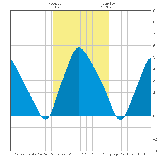 Norwood City tide chart for Thursday, January 5, 2023