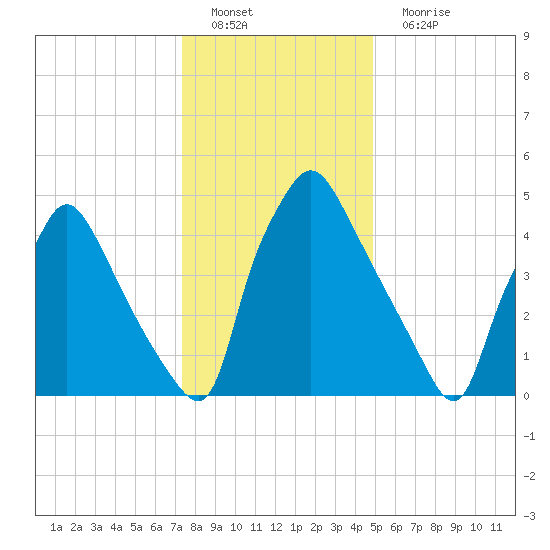 Norwood City tide chart for Sunday, January 8, 2023