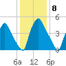Norwood City tide chart for Sunday, January 8, 2023
