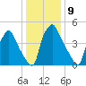 Norwood City tide chart for Monday, January 9, 2023