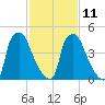Norwood City tide chart for Saturday, February 11, 2023