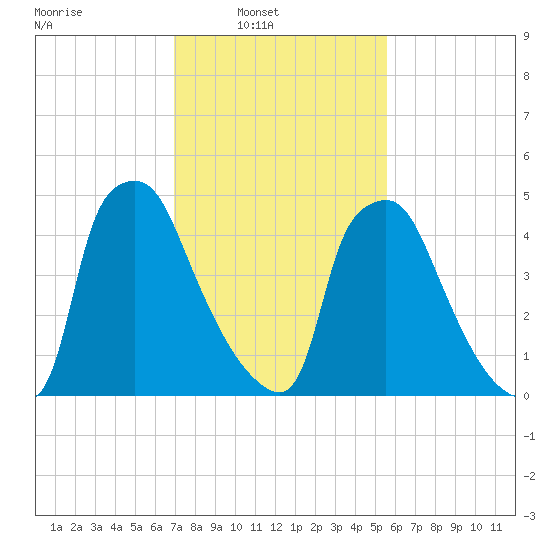 Norwood City tide chart for Sunday, February 12, 2023