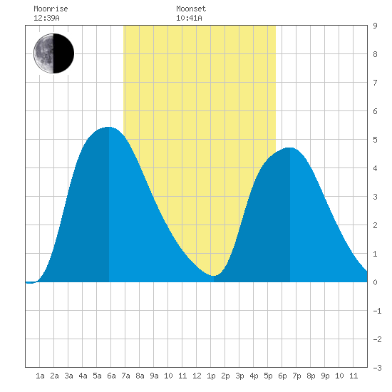 Norwood City tide chart for Monday, February 13, 2023