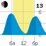 Norwood City tide chart for Monday, February 13, 2023