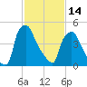 Norwood City tide chart for Tuesday, February 14, 2023