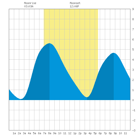 Norwood City tide chart for Wednesday, February 15, 2023