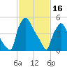 Norwood City tide chart for Thursday, February 16, 2023