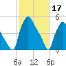 Norwood City tide chart for Friday, February 17, 2023