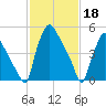 Norwood City tide chart for Saturday, February 18, 2023