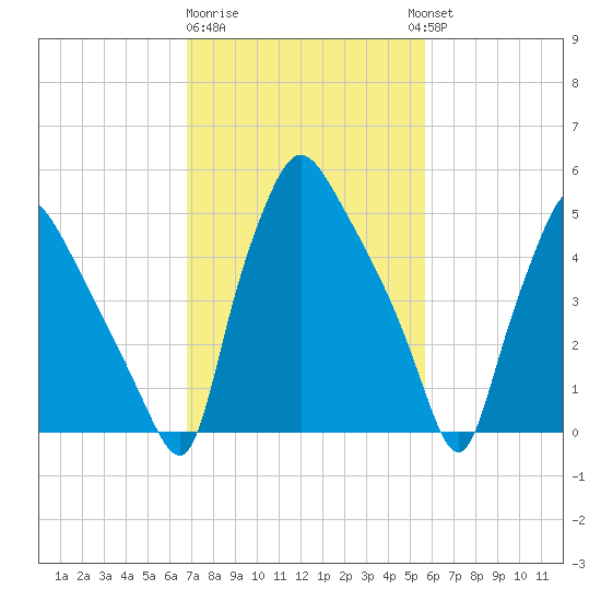 Norwood City tide chart for Sunday, February 19, 2023