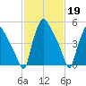 Norwood City tide chart for Sunday, February 19, 2023