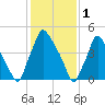 Norwood City tide chart for Wednesday, February 1, 2023