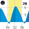 Norwood City tide chart for Monday, February 20, 2023