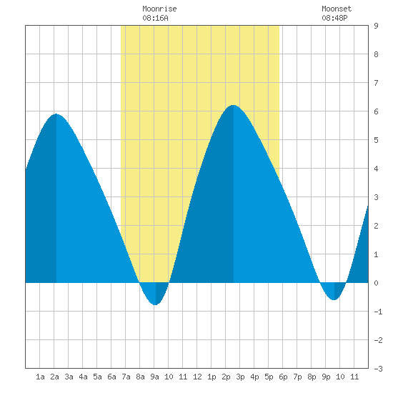 Norwood City tide chart for Wednesday, February 22, 2023