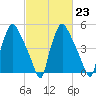 Norwood City tide chart for Thursday, February 23, 2023