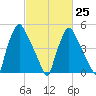 Norwood City tide chart for Saturday, February 25, 2023