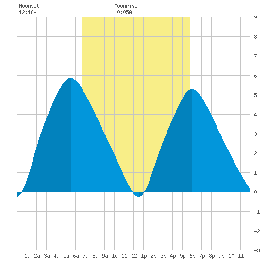 Norwood City tide chart for Sunday, February 26, 2023