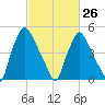 Norwood City tide chart for Sunday, February 26, 2023