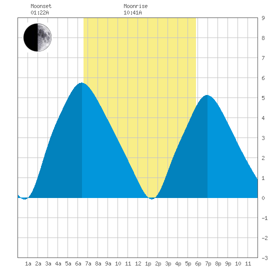 Norwood City tide chart for Monday, February 27, 2023
