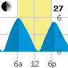 Norwood City tide chart for Monday, February 27, 2023
