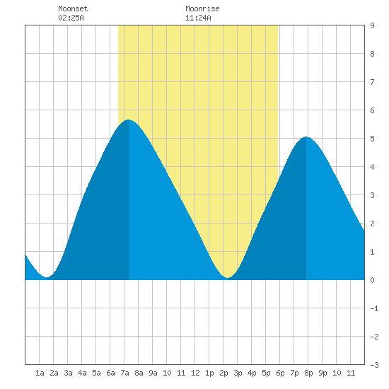 Norwood City tide chart for Tuesday, February 28, 2023