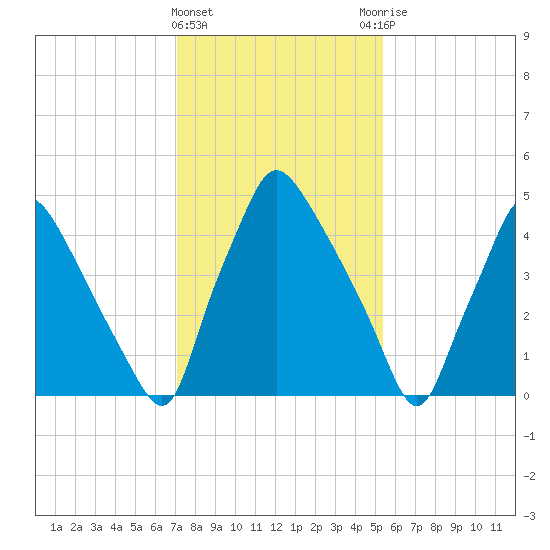 Norwood City tide chart for Saturday, February 4, 2023