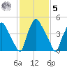 Norwood City tide chart for Sunday, February 5, 2023