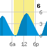 Norwood City tide chart for Monday, February 6, 2023