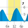 Norwood City tide chart for Tuesday, February 7, 2023