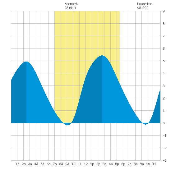 Norwood City tide chart for Wednesday, February 8, 2023