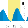 Norwood City tide chart for Wednesday, February 8, 2023