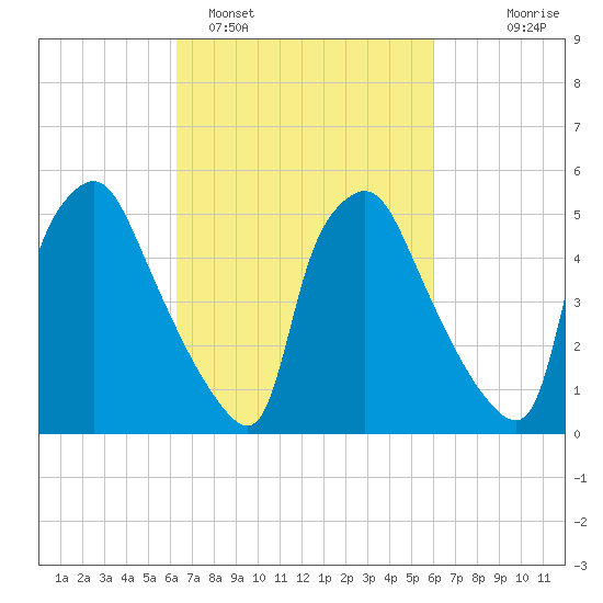 Norwood City tide chart for Friday, March 10, 2023